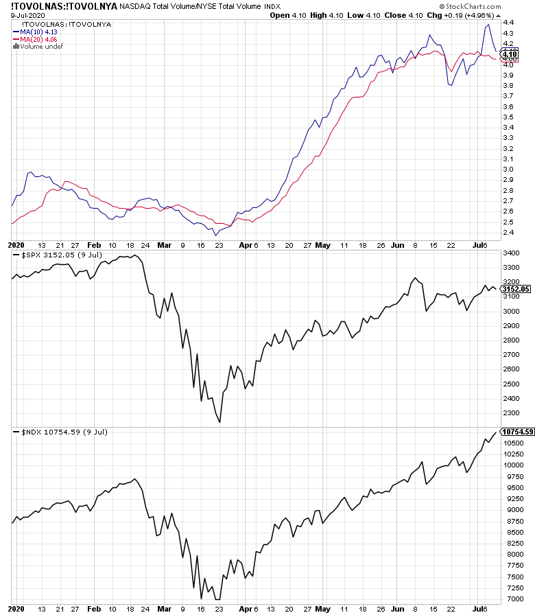 Is the NASDAQ 100 the New Dotcom Bubble? - Heritage