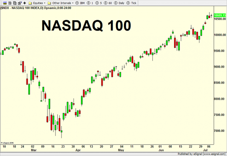 It's All About The NASDAQ 100 - Heritage