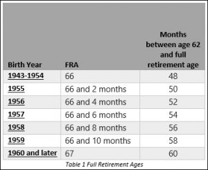 Social security benefits age chart