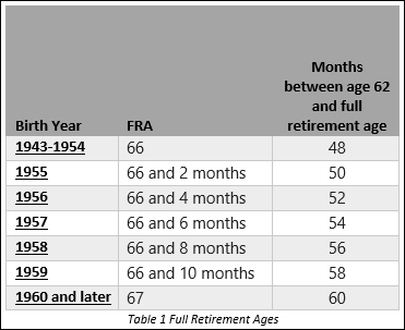 Your FRA and What It Means to Your Finances - Heritage