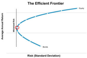 efficient frontier