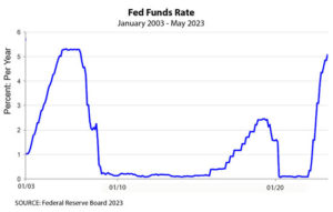fed funds rate