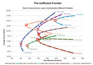 inefficient frontier