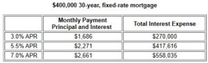 fixed rate mortgage